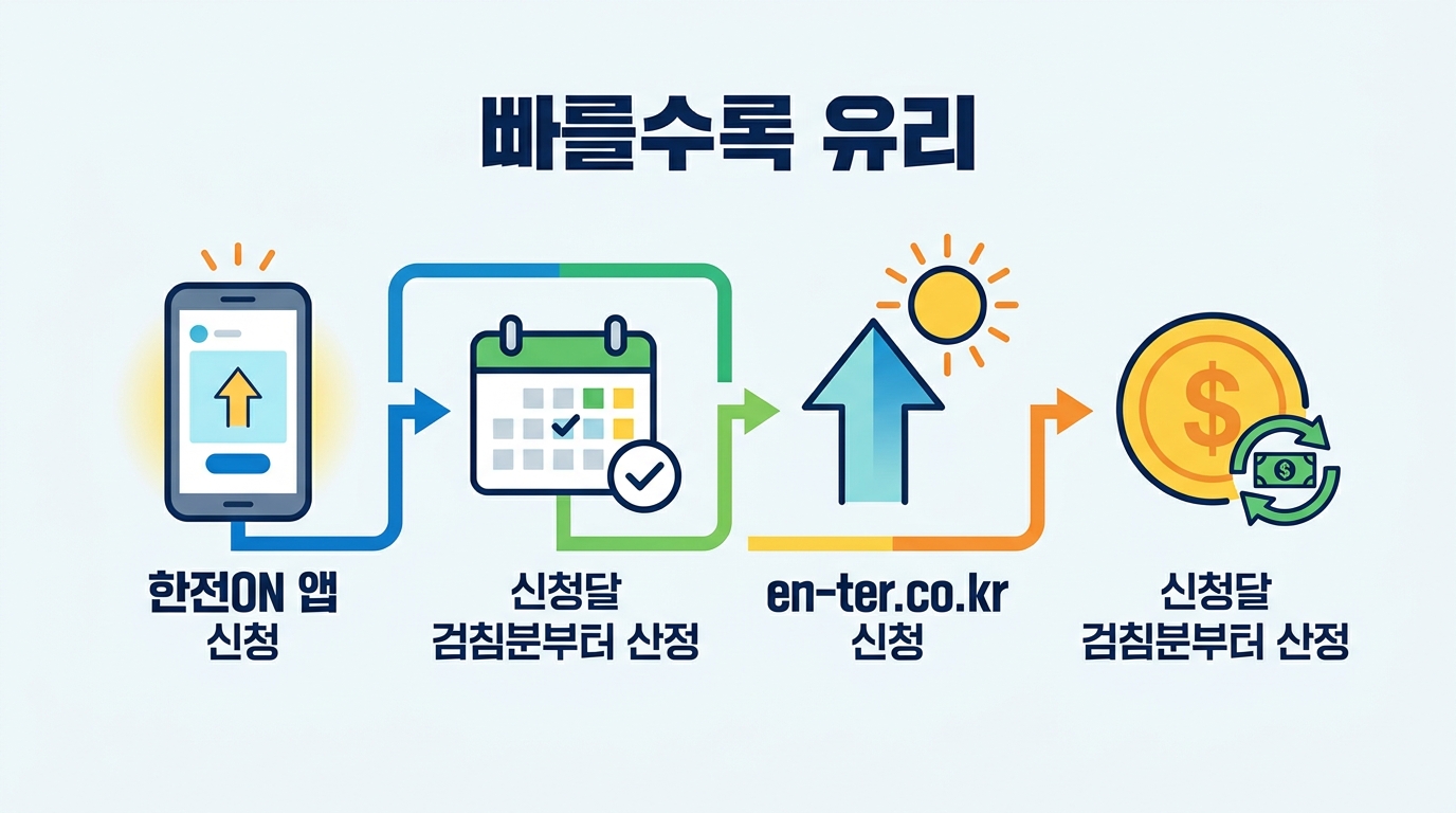 에너지캐시백 공식 홈페이지와 한전ON 앱을 통한 신청 절차와 신청 시점이 환급액 산정에 미치는 영향력